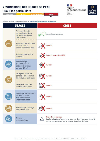 Restriction temporaire des usages de l'eau : niveau CRISE